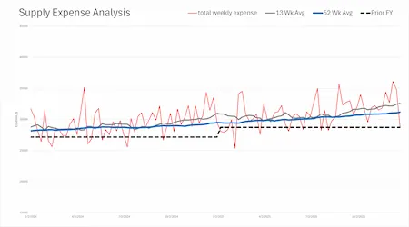 Custom Financial Dashboard