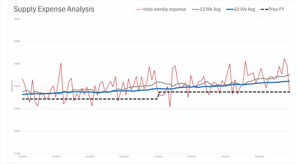 Supply Expense